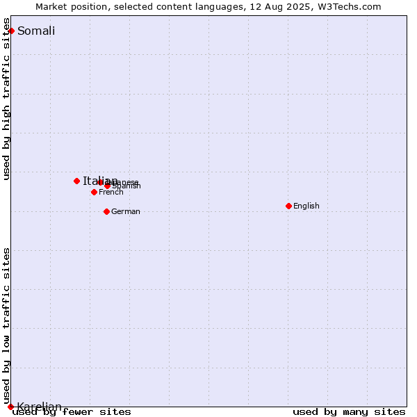 Market position of Italian vs. Somali vs. Karelian