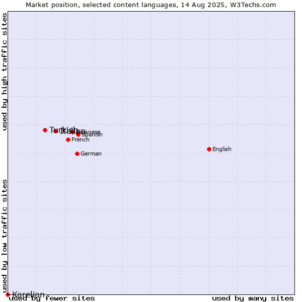 Market position of Italian vs. Turkish vs. Karelian