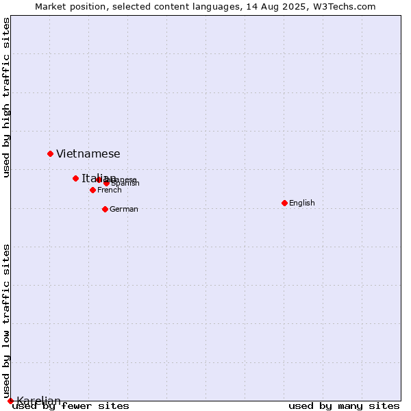 Market position of Italian vs. Vietnamese vs. Karelian