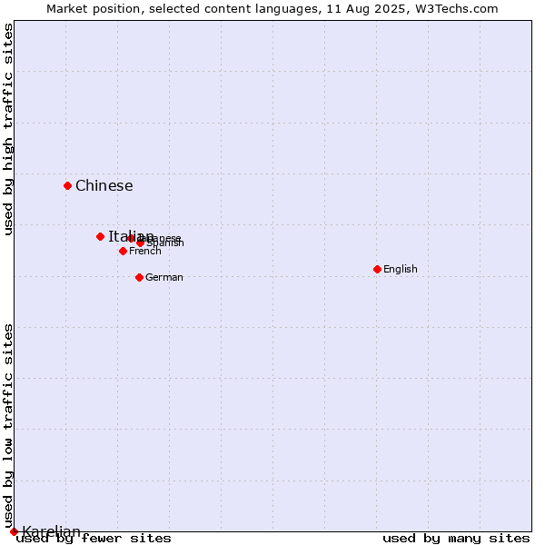 Market position of Italian vs. Chinese vs. Karelian