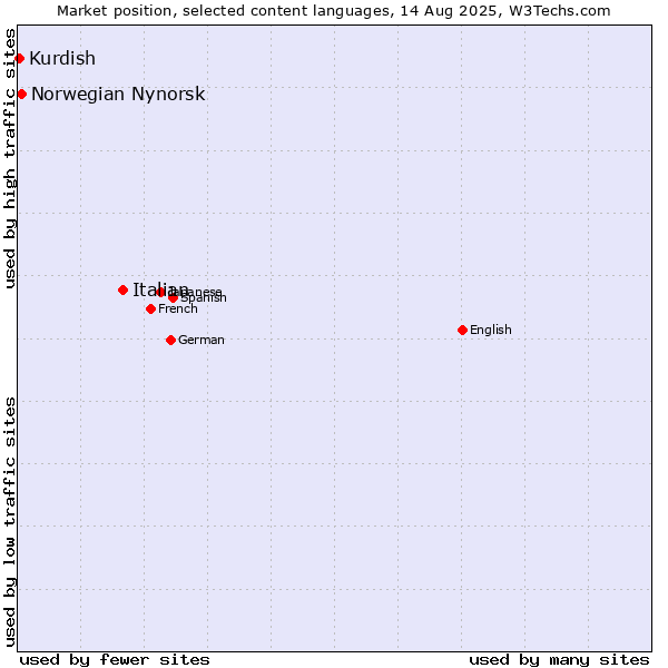 Market position of Italian vs. Norwegian Nynorsk vs. Kurdish