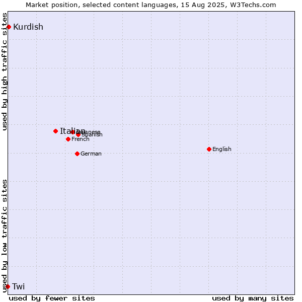 Market position of Italian vs. Kurdish vs. Twi