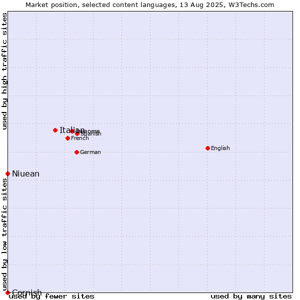 Market position of Italian vs. Niuean vs. Cornish