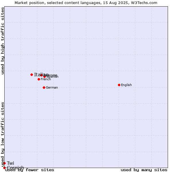 Market position of Italian vs. Twi vs. Cornish
