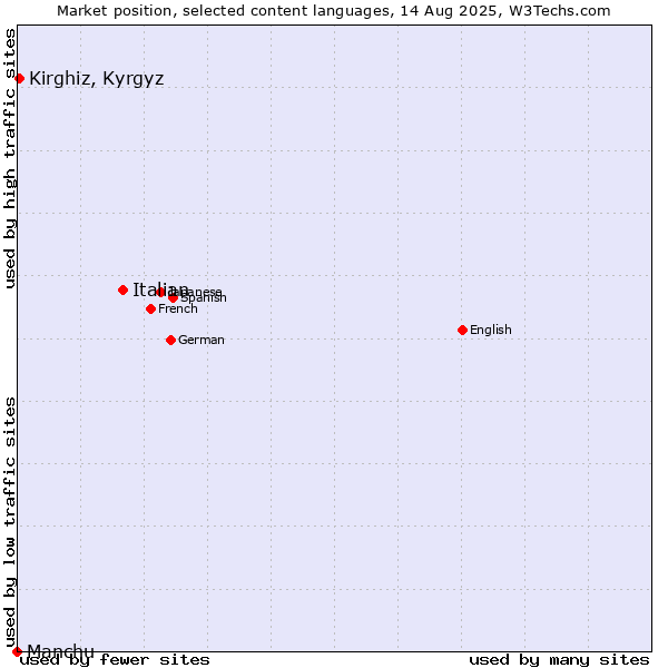 Market position of Italian vs. Kirghiz, Kyrgyz vs. Manchu