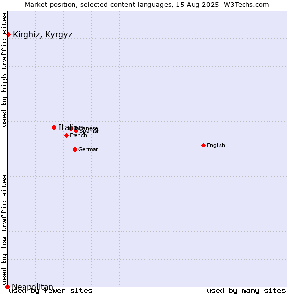 Market position of Italian vs. Kirghiz, Kyrgyz vs. Neapolitan