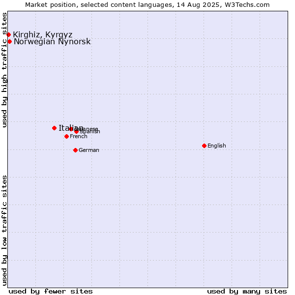 Market position of Italian vs. Norwegian Nynorsk vs. Kirghiz, Kyrgyz