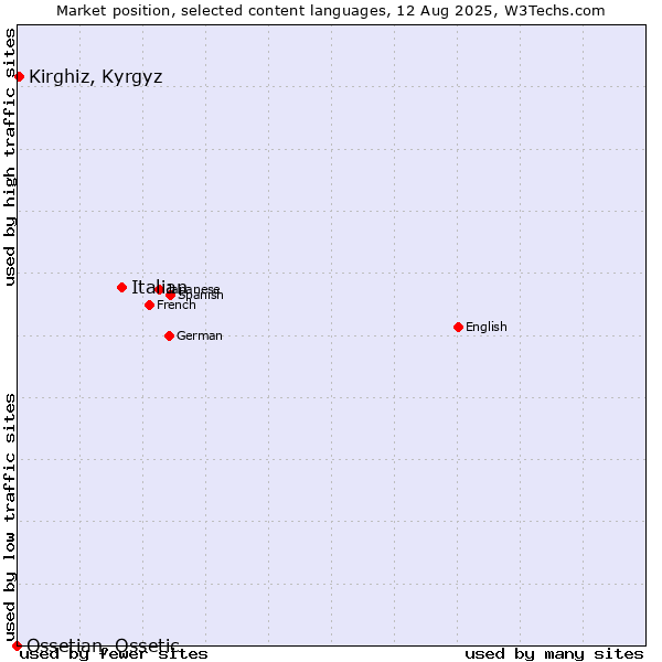 Market position of Italian vs. Kirghiz, Kyrgyz vs. Ossetian, Ossetic