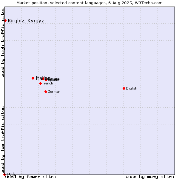 Market position of Italian vs. Kirghiz, Kyrgyz vs. Pali