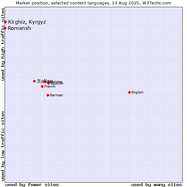 Market position of Italian vs. Kirghiz, Kyrgyz vs. Romansh