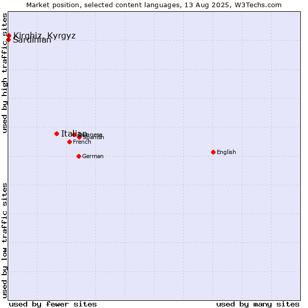 Market position of Italian vs. Kirghiz, Kyrgyz vs. Sardinian