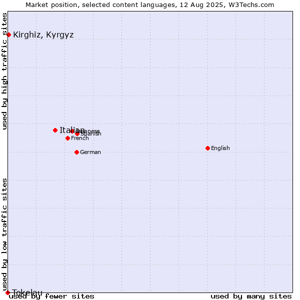 Market position of Italian vs. Kirghiz, Kyrgyz vs. Tokelau