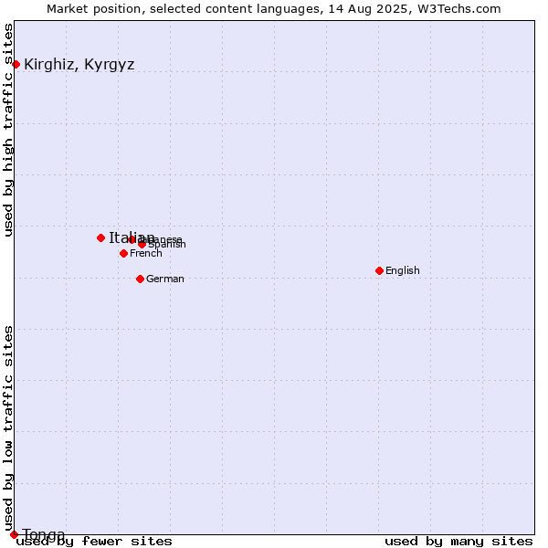 Market position of Italian vs. Kirghiz, Kyrgyz vs. Tonga