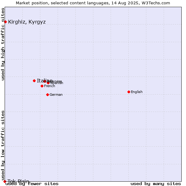 Market position of Italian vs. Kirghiz, Kyrgyz vs. Tok Pisin