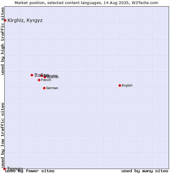 Market position of Italian vs. Kirghiz, Kyrgyz vs. Tsonga