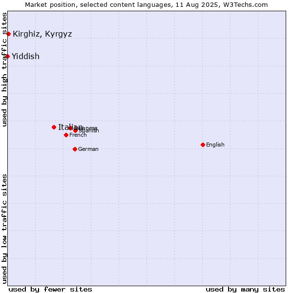 Market position of Italian vs. Kirghiz, Kyrgyz vs. Yiddish