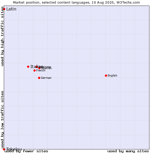 Market position of Italian vs. Latin vs. Tokelau