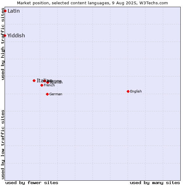 Market position of Italian vs. Latin vs. Yiddish