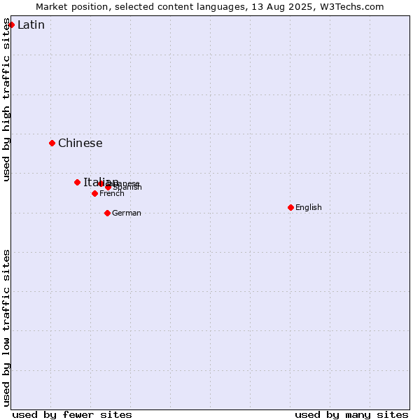 Market position of Italian vs. Chinese vs. Latin