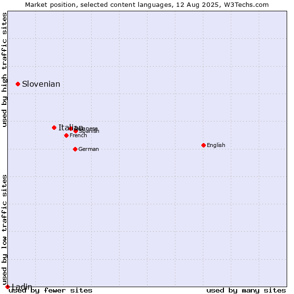 Market position of Italian vs. Slovenian vs. Ladin