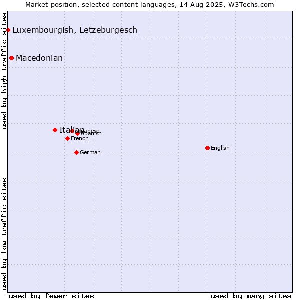 Market position of Italian vs. Macedonian vs. Luxembourgish, Letzeburgesch
