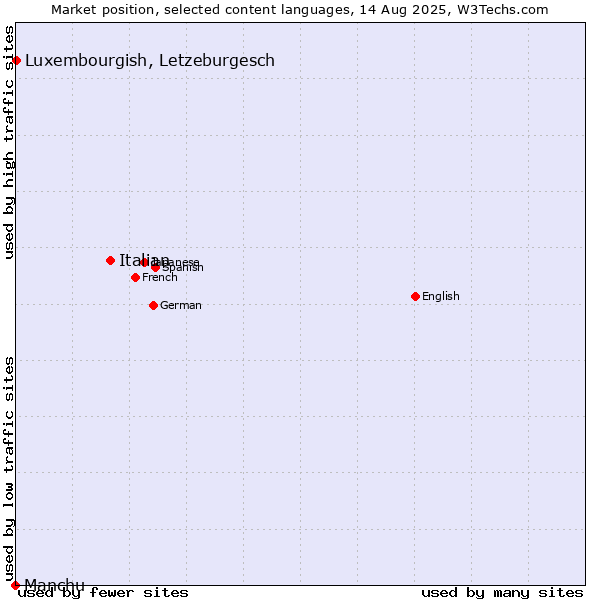 Market position of Italian vs. Luxembourgish, Letzeburgesch vs. Manchu