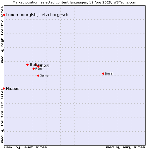 Market position of Italian vs. Luxembourgish, Letzeburgesch vs. Niuean