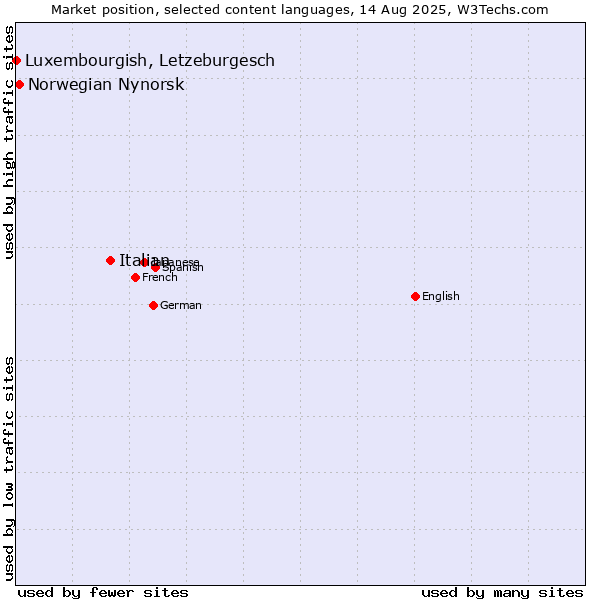 Market position of Italian vs. Norwegian Nynorsk vs. Luxembourgish, Letzeburgesch