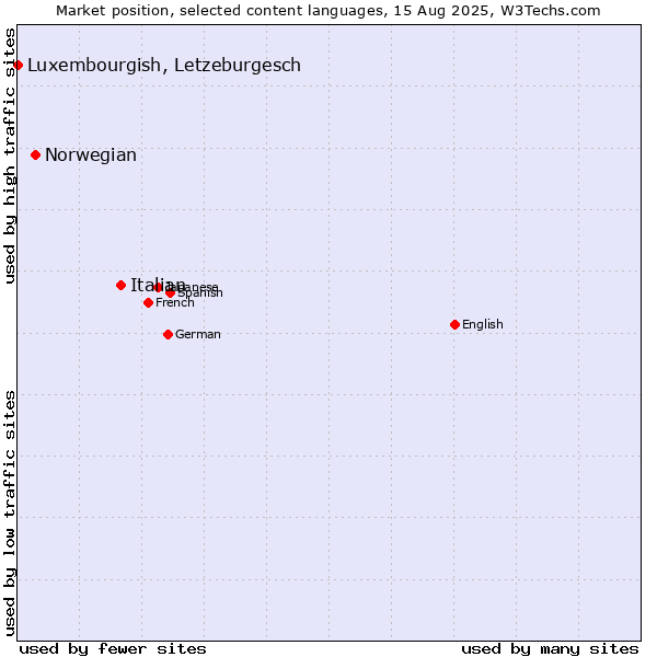 Market position of Italian vs. Norwegian vs. Luxembourgish, Letzeburgesch