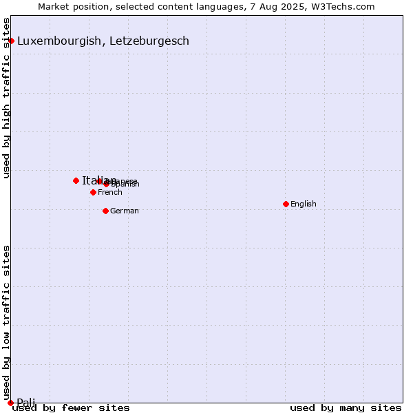 Market position of Italian vs. Luxembourgish, Letzeburgesch vs. Pali