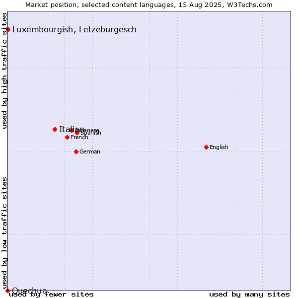 Market position of Italian vs. Luxembourgish, Letzeburgesch vs. Quechua