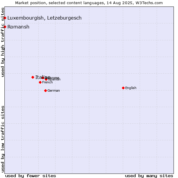 Market position of Italian vs. Luxembourgish, Letzeburgesch vs. Romansh