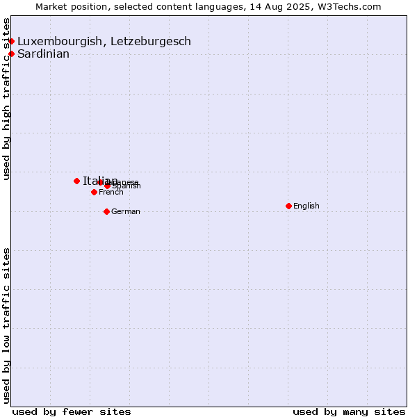 Market position of Italian vs. Luxembourgish, Letzeburgesch vs. Sardinian