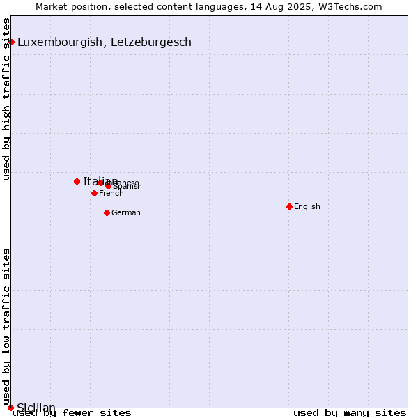 Market position of Italian vs. Luxembourgish, Letzeburgesch vs. Sicilian