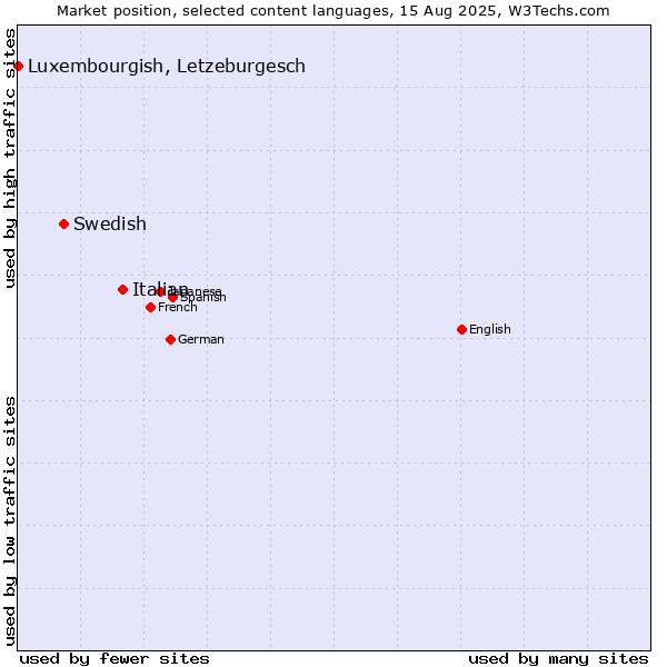 Market position of Italian vs. Swedish vs. Luxembourgish, Letzeburgesch