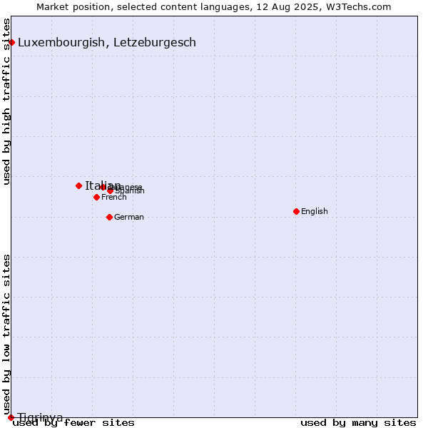 Market position of Italian vs. Luxembourgish, Letzeburgesch vs. Tigrinya
