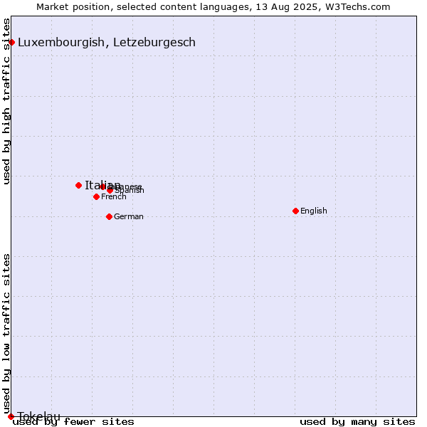 Market position of Italian vs. Luxembourgish, Letzeburgesch vs. Tokelau