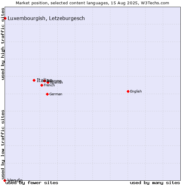 Market position of Italian vs. Luxembourgish, Letzeburgesch vs. Venda