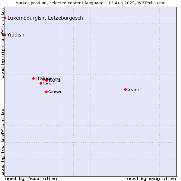 Market position of Italian vs. Luxembourgish, Letzeburgesch vs. Yiddish
