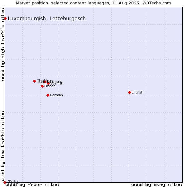 Market position of Italian vs. Luxembourgish, Letzeburgesch vs. Zulu