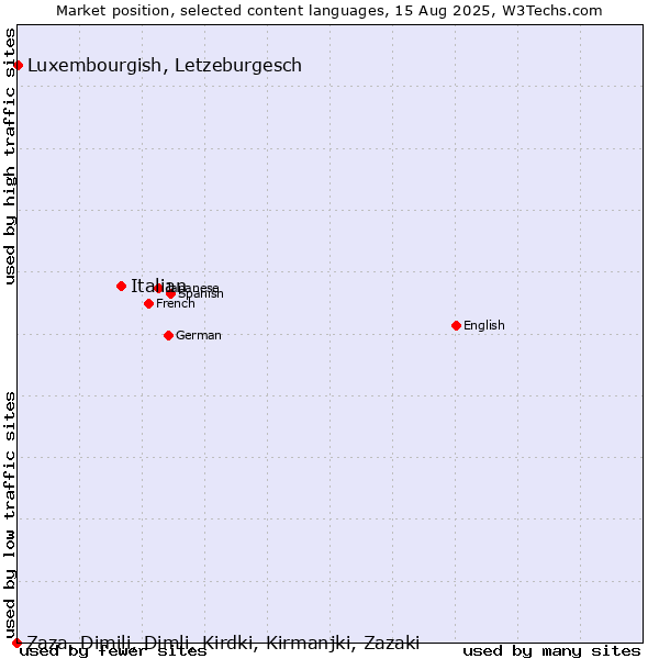 Market position of Italian vs. Luxembourgish, Letzeburgesch vs. Zaza, Dimili, Dimli, Kirdki, Kirmanjki, Zazaki
