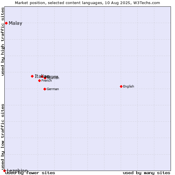 Market position of Italian vs. Malay vs. Lezghian