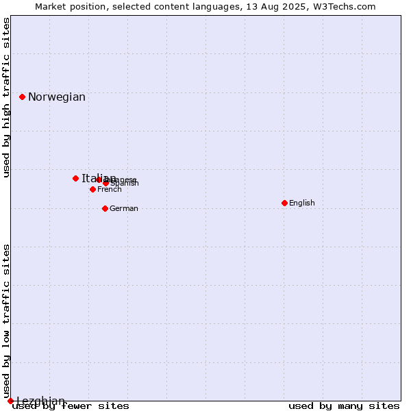 Market position of Italian vs. Norwegian vs. Lezghian