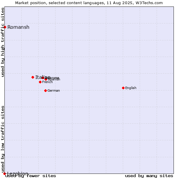 Market position of Italian vs. Romansh vs. Lezghian