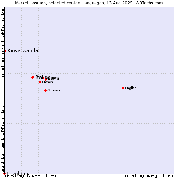 Market position of Italian vs. Kinyarwanda vs. Lezghian