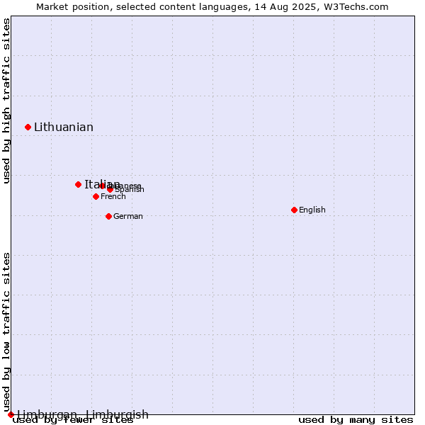 Market position of Italian vs. Lithuanian vs. Limburgan, Limburgish