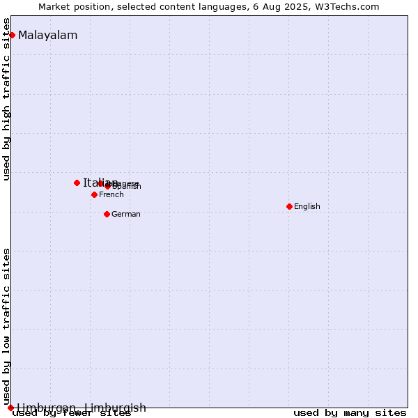 Market position of Italian vs. Malayalam vs. Limburgan, Limburgish