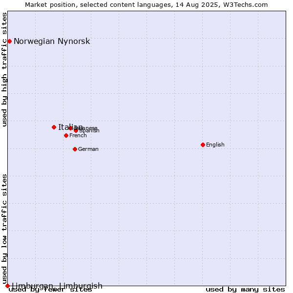 Market position of Italian vs. Norwegian Nynorsk vs. Limburgan, Limburgish