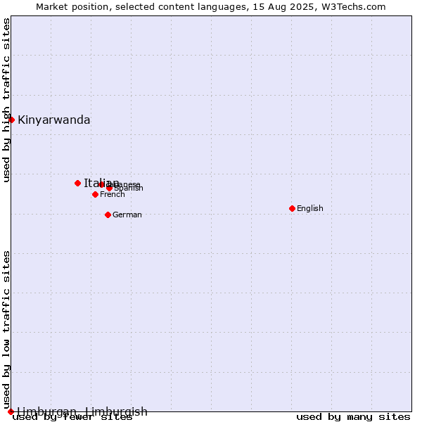 Market position of Italian vs. Kinyarwanda vs. Limburgan, Limburgish