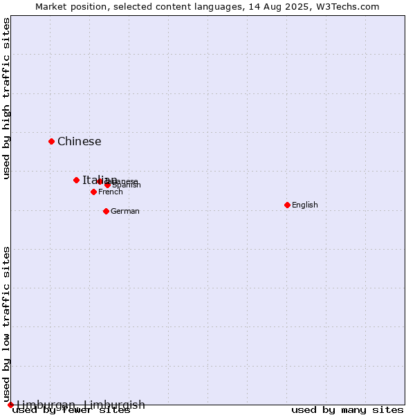 Market position of Italian vs. Chinese vs. Limburgan, Limburgish